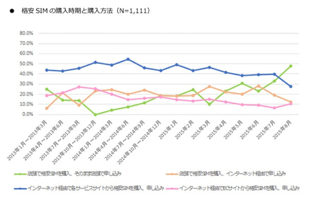 格安SIMの購入方法（購入時期ごと）