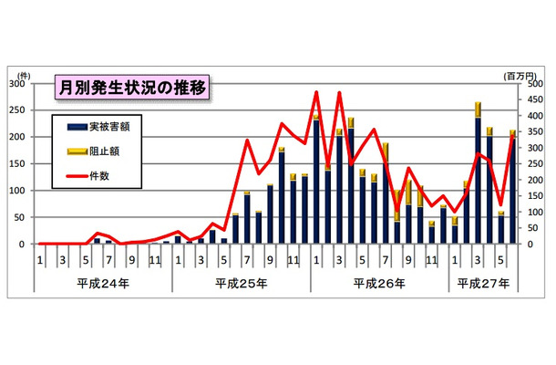 不正送金の発生件数及び被害額推移（月別）