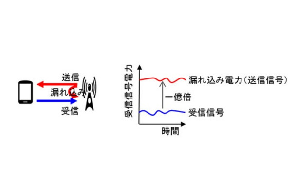 全2重通信時の送信信号の干渉（漏れ込み）