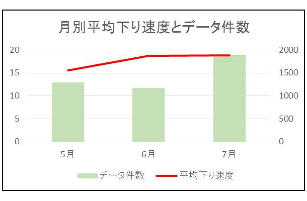 「NifMo」（mda.nifty.com）、月別の平均下り速度と測定数