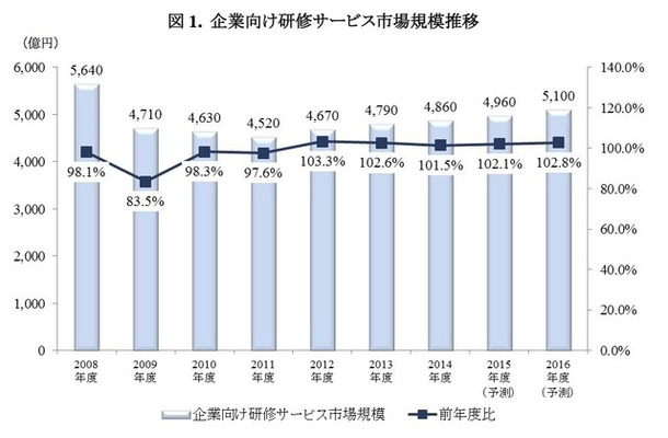 企業向け研修サービス市場の推移（矢野経済研究所調査より）