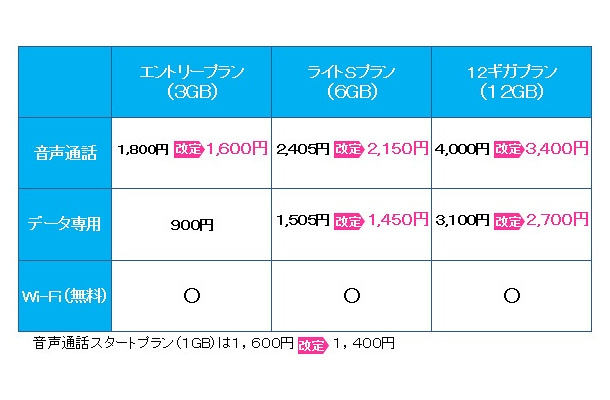 BIGLOBE SIM月額料金