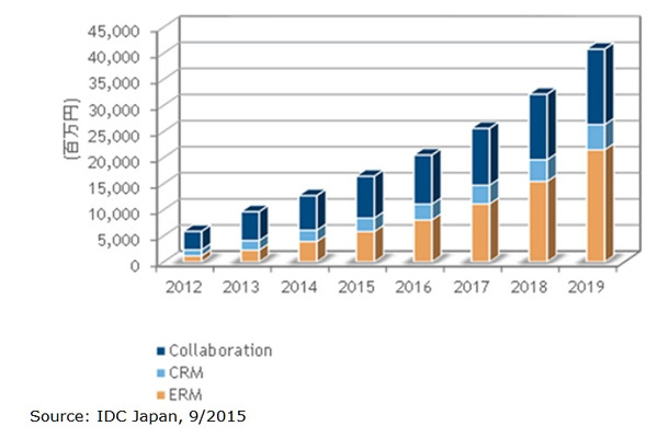 国内ソーシャルビジネス関連市場 セグメント別売上額予測：2012年～2019年