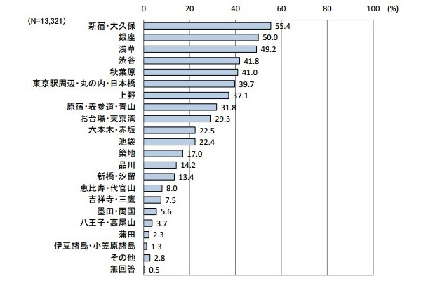 訪都した場所（複数回答）