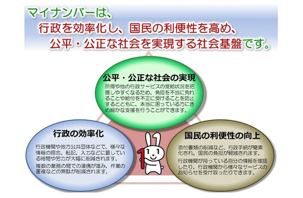マイナンバーの概要（内閣官房のホームページより）