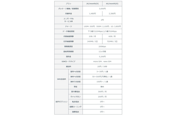 音声通話対応SIMのプラン内容