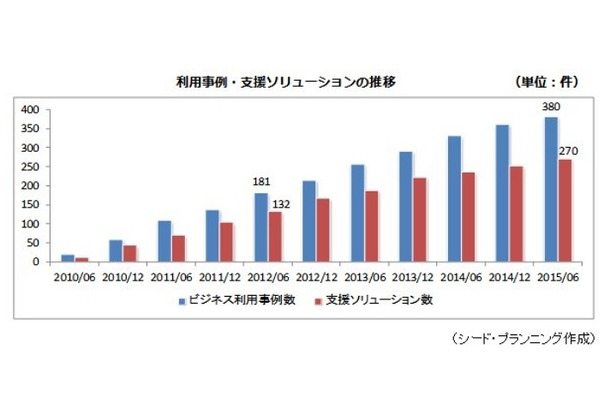 タブレット利用事例・支援ソリューション数の推移