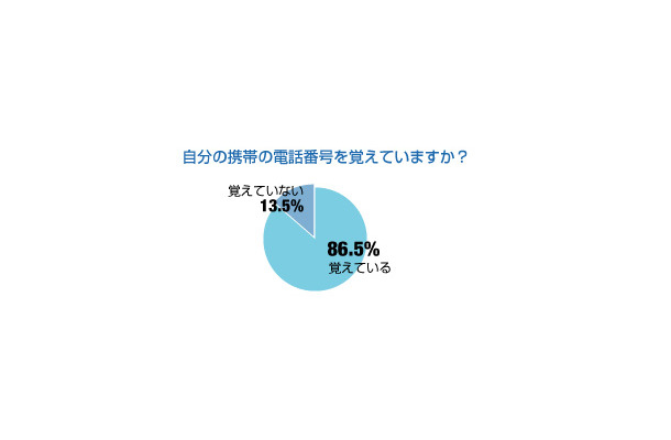 自分の携帯の電話番号を覚えていますか？