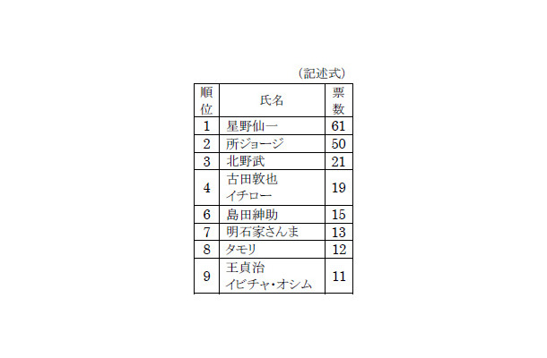 理想の上司を有名人やタレントに例えると誰ですか？