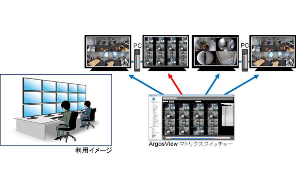 「ArgosView マトリクススイッチャー」の利用イメージ。複数のシステムとして運用していた数十～数百台の監視カメラを、1台のPCで制御・監視できるようになる（画像はプレスリリースより）