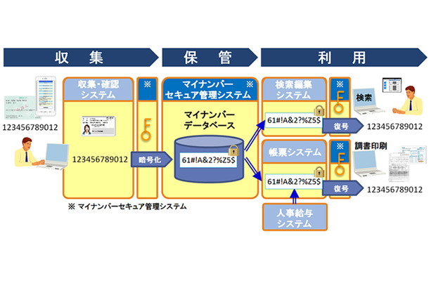 システム内ではマイナンバーは常に暗号化されており、検索ワードも毎回暗号化されるため、アクセスログの解析などでも個人情報の推測が困難なシステムとなっている（画像はプレスリリースより）