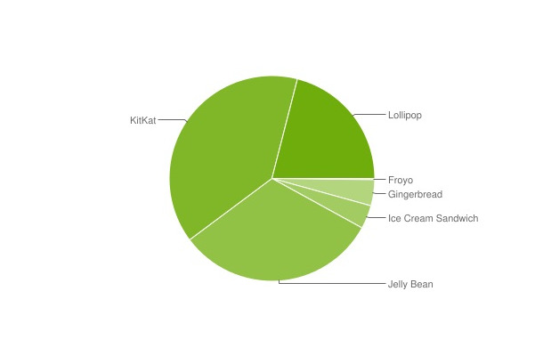 1位「KitKat」（4.4）は39.2％、2位「Jelly Bean」（4.1x-4.3）で31.8％と4シリーズが7割占める
