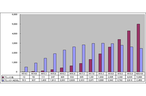 「フレッツ光」/「フレッツ・ADSL」契約数推移移