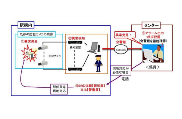 駅構内の監視カメラ映像をセンターで自動解析し、警報を確認した係員が必要に応じて現地対応の指示を出す仕組みとなっている（画像は公式Webサイトより）