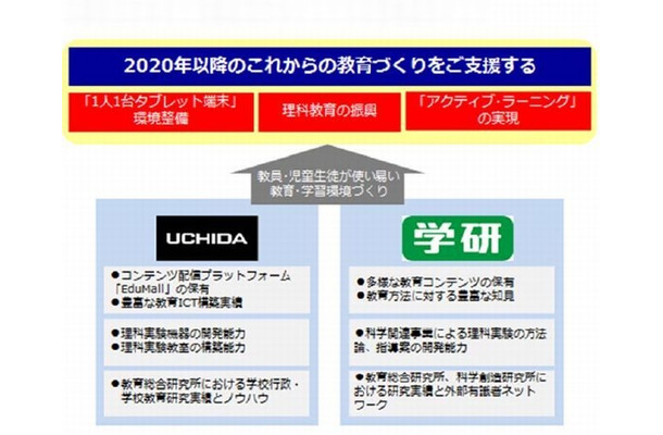 内田洋行と学研HDの協業