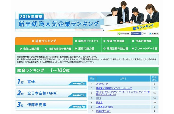 新卒就職人気企業ランキング（総合トップ10）