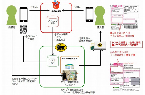 出品者も購入者も匿名で メルカリとヤマト運輸 匿名配送 開始 Rbb Today