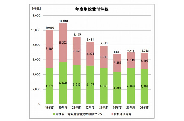 年度別の苦情・相談の総受付件数