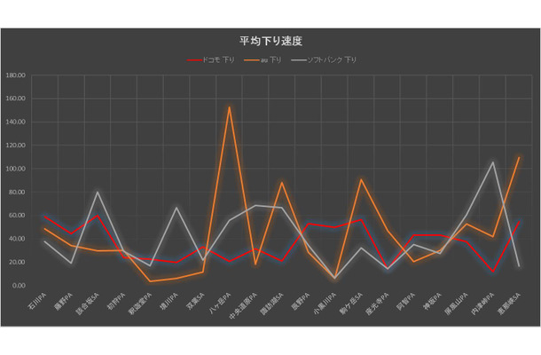 各SA/PAの下り平均速度