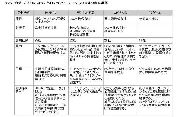 ウィンドウズ デジタルライフスタイル コンソーシアム シナリオ分科会概要