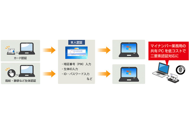 本人認証は暗証番号（PIN）入力、生体ID入力、ID・パスワード入力などで行う。マイナンバー業務用の共有PCを、低コストで二要素認証対応にすることができる（画像はプレスリリースより）