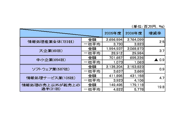 売上高増減率