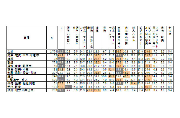 実施しているｅラーニングの学習分野（複数回答、業種別）