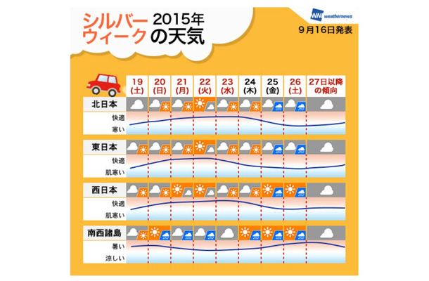 「シルバーウィーク」の天気予報