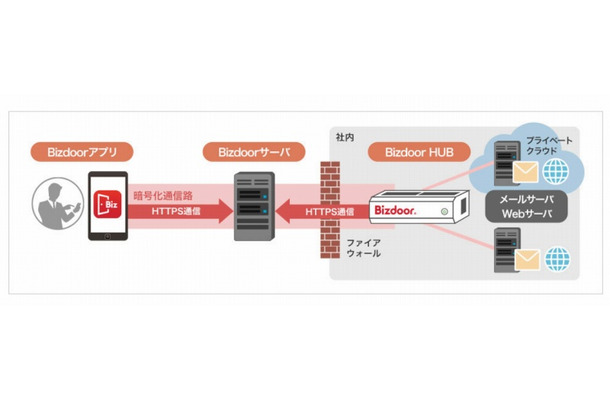 「ビズドア」サービス構成