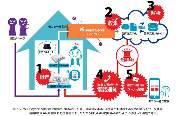 「振り込め詐欺検知システム」イメージ