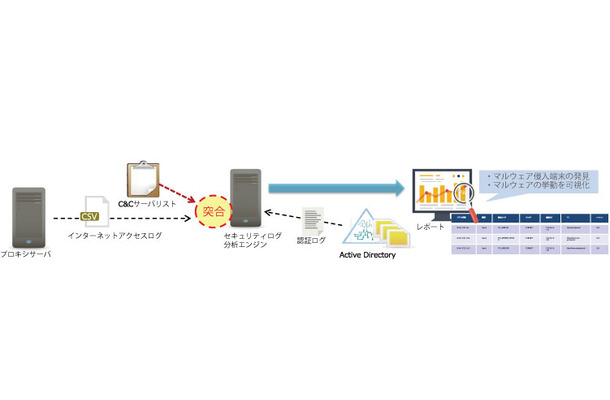 マルウェアによる通信や特権IDの奪取と予測される挙動を発見する「BlackDomainSensor」の概要（画像はプレスリリースより）