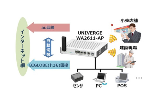 「デュアルモバイル回線サービス」利用イメージ