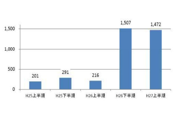 警察が把握した標的型メール攻撃の件数