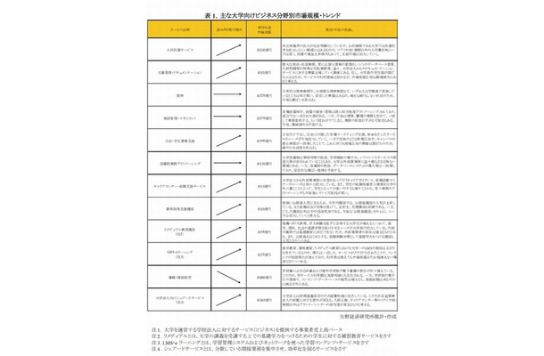 主な大学向けビジネス分野別市場規模・トレンド