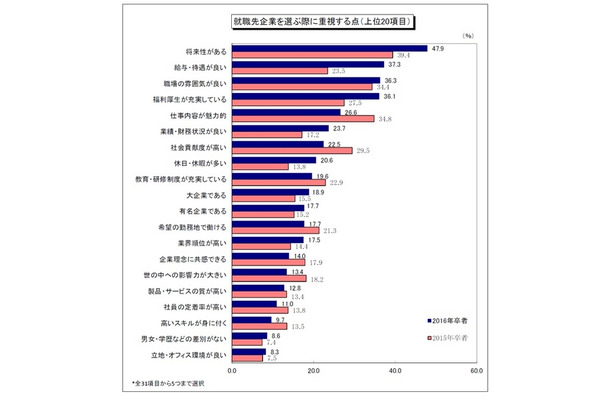 就職先企業を選ぶ際に重視する点