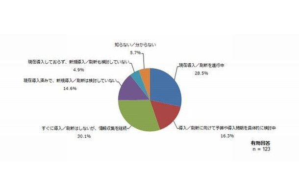 IT製品の導入・活用状況