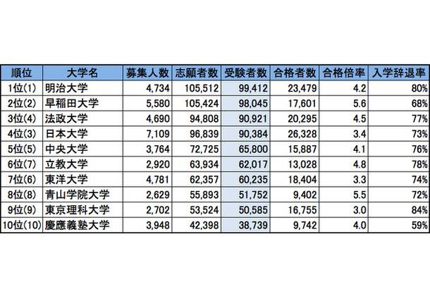 首都圏・私立大学人気ランキング2014（受験者数）※（）内は昨年の順位