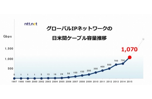 日米間ケーブル容量の推移