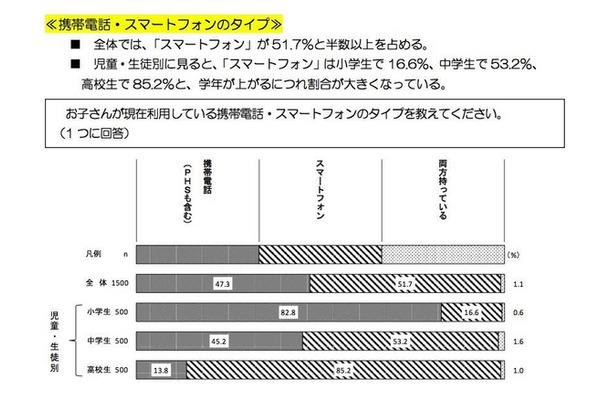 子どもが利用している携帯電話・スマートフォンのタイプ