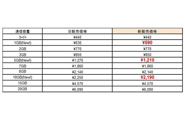 「DMM mobile」新価格ラインアップ