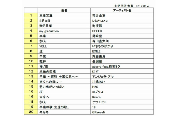 卒業ソングランキング発表 1位は 悲しいことがあると Rbb Today