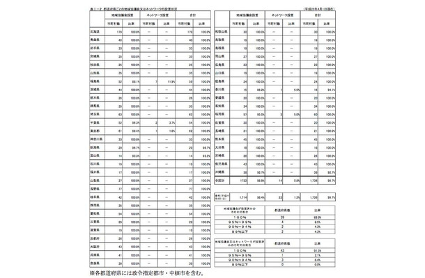 要保護児童対策地域協議会の設置状況（都道府県別）