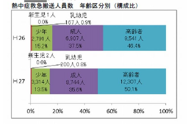 救急搬送人員数の年齢区分