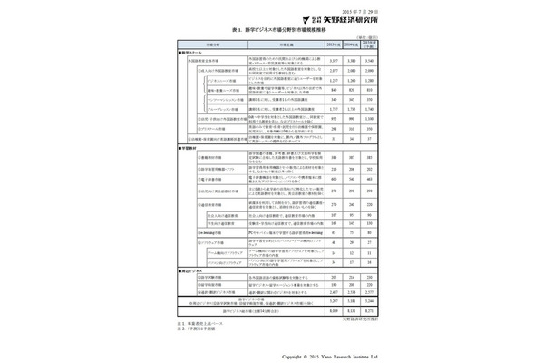 語学ビジネス市場分野別市場規模推移