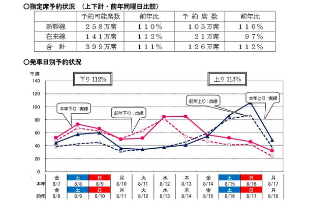 JR東日本の予約状況