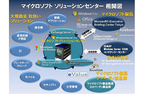 マイクロソフト ソリューションセンター 相関図