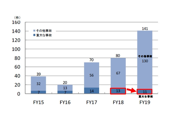 事故発生件数の推移