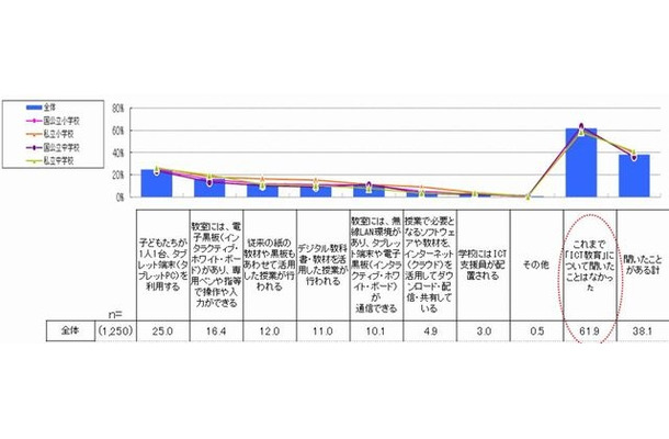 ICT教育について見聞きしたことのある内容