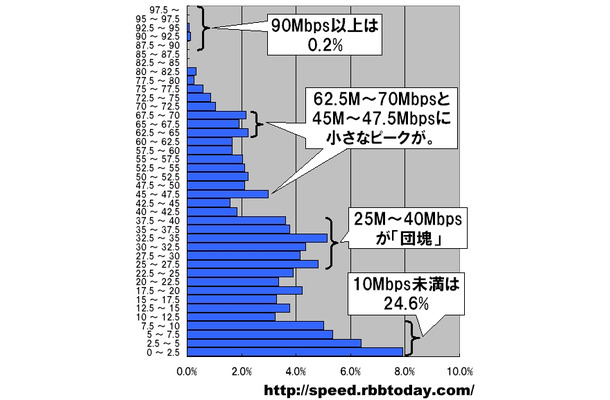 横軸は速度帯ごとの件数の割合で単位はパーセント、縦軸はダウンロード速度で単位はMbps。2.5Mbpsをレンジ幅とした分布グラフになっている。「団塊」状の大きな突出と、小さな2つの突出が特徴的なグラフを形成している