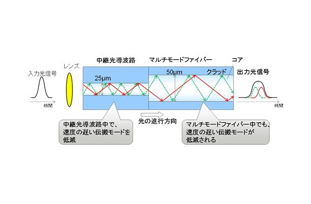 中継光導波路によりモード分散を低減する構造